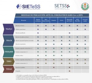 Lee más sobre el artículo Tabla de Equipos de Protección Individual “EPI” para TSS