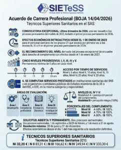 Lee más sobre el artículo Andalucía: Acuerdo sobre el modelo de Carrera Profesional